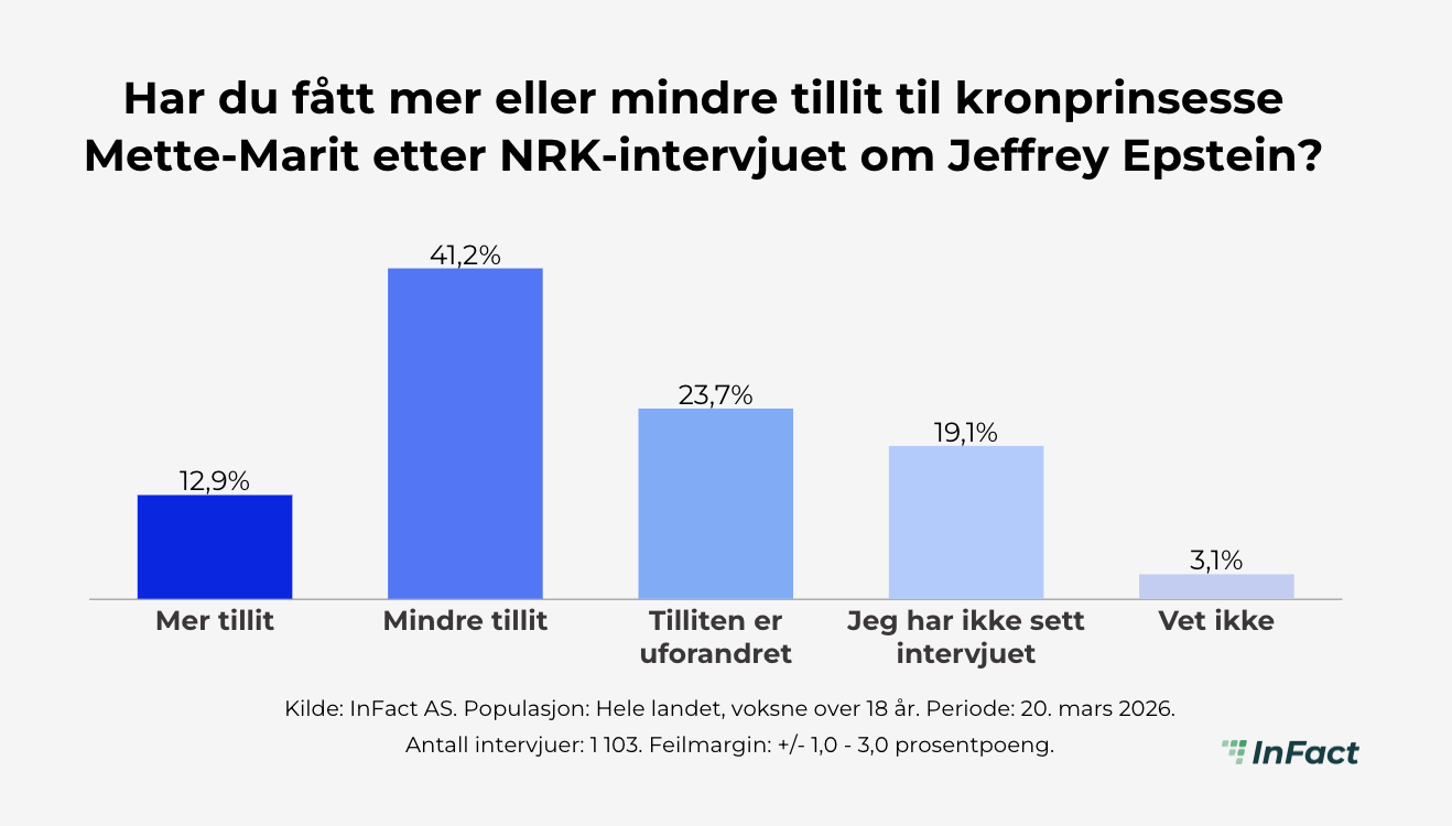 Har du fått mer eller mindre tillit til kronprinsesse Mette-Marit etter NRK-intervjuet om Jeffrey Epstein?