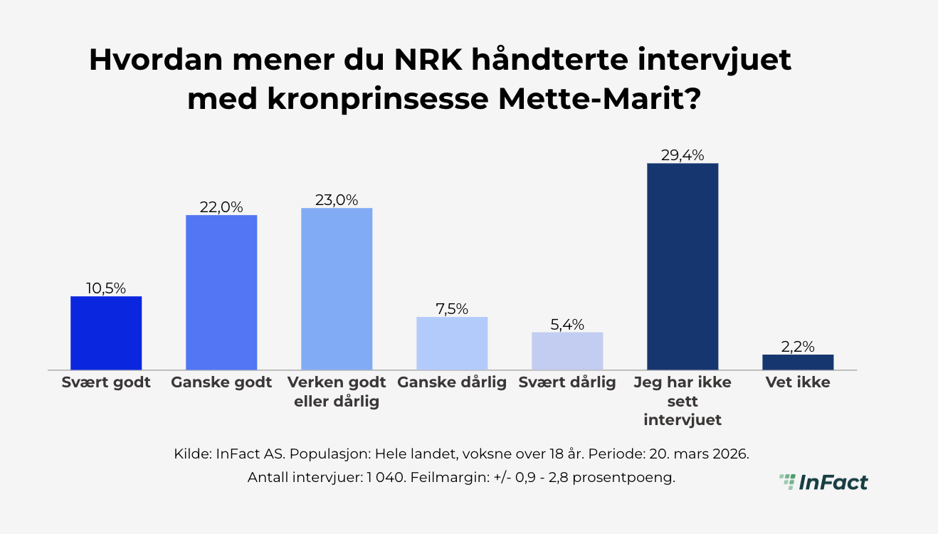 Hvordan mener du NRK håndterte intervjuet med kronprinsesse Mette-Marit?