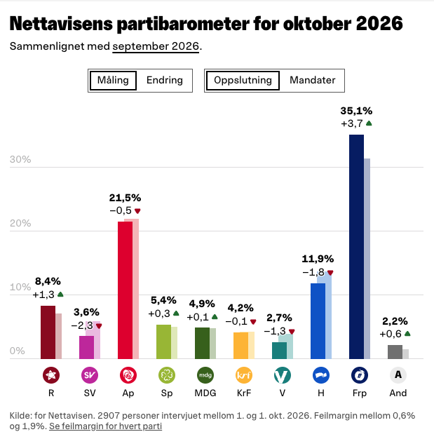 Måling Oppslutning 1 October 2026