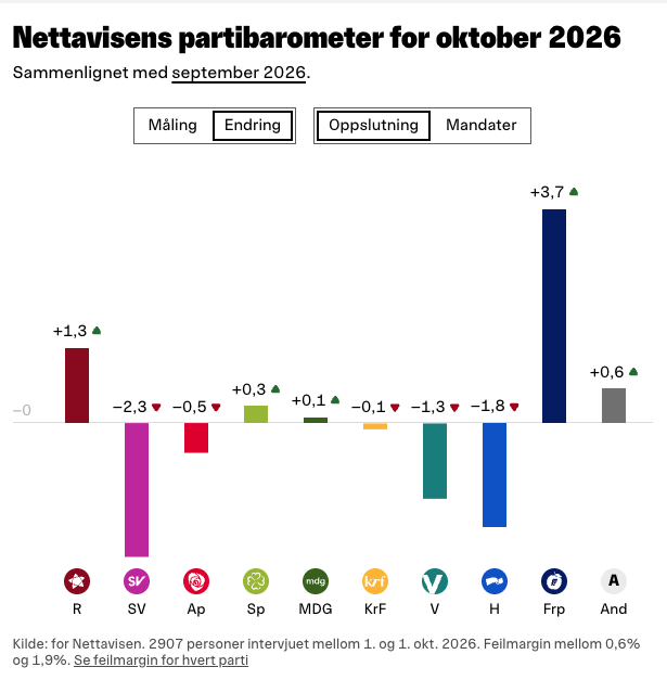 Endring oppslutning