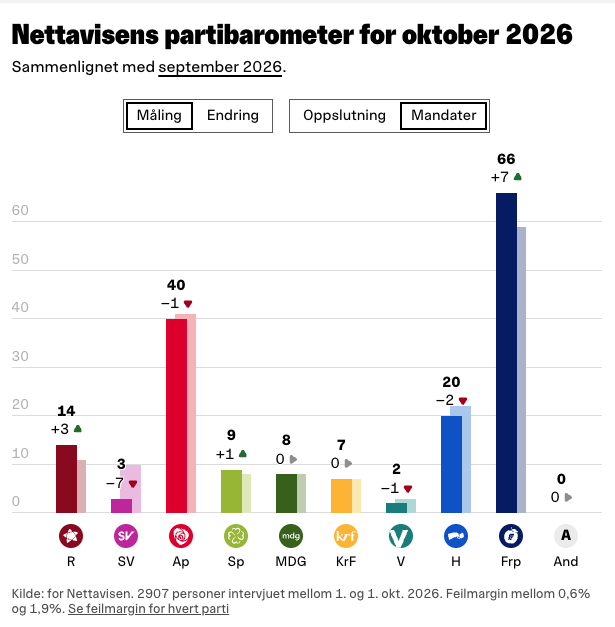 Måling Mandater 1 Oktober